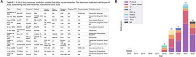 Deep learning methods for drug response prediction in cancer: Predominant and emerging trends